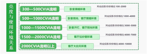 影仪怎么选 亲测分享 这两款可闭眼入尊龙凯时app2025年618卧室投(图7)