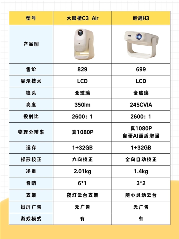 趣H3和大眼橙C3Air实测对比尊龙凯时网站百元投影仪怎么选 哈(图2)